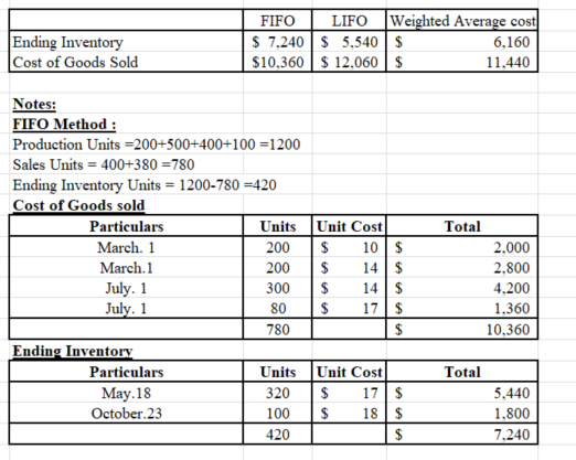 Ending Inventory Cost of Goods Sold FIFO $ 7,240 $10,360 LIFO $ 5,540 $ 12,060 Weighted Average cost $ 6,160 $ 11,440 Notes: