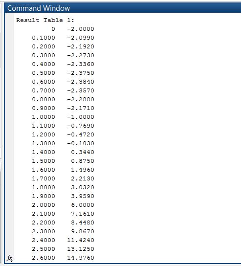 Command Window Result Table 1 0 2.0000 0.10002.0990 0.20002.1920 0.3000-2.2730 0.4000 -2.3360 0.50002.3750 0.60002.3840 0.700