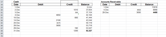 Debit Credit Credit Accounts Receivable Date Debit 1-Dec 4-Dec 28-Dec Balance 13018 8068 4468 1010 500 4950 3600 4950 Cash |