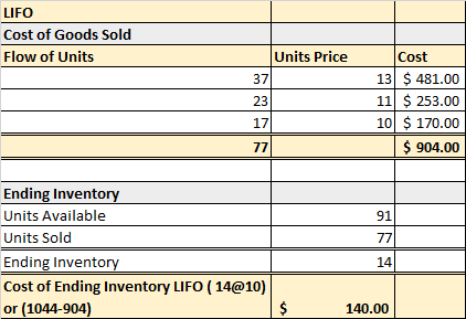 LIFO Cost of Goods Sold Flow of Units Units Price 37 23 Cost 13 $ 481.00 11 $ 253.00 10 $ 170.00 $ 904.00 17 77 91 77 Ending