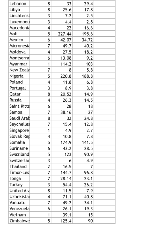 Lebanon 29.4 2 Liechtenst Luxembou Macedonia Mali Mexico Micronesia Moldova Montserra Myanmar New Zeala Nigeria Poland Portugal Qatar Russia Saint Kitts Samoa Saudi Arab Seychelle:s Singapore Slovak Re Somalia Surinamee Swazilan<d Switzerlar Thailand Timor-Les Tonga Turkey United Ara Uzbekista Vanuatu Venezuela Vietnam Zimbabwe 195.6 42.07 34.72 40.2 18.2 5 227.44 49.7 27.5 13.08 114.2 103 220.8 188.8 20.52 2 2 2 38.16 6 15.4 174.9 43.2 123 28.5 16.5 144.7 28.14 7 26.2 49.2 26.1 39.1 125.4