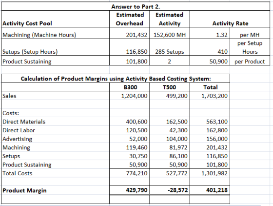 Activity Cost Pool Machining (Machine Hours) Answer to Part 2 Estimated Estimated Overhead Activity 201,432 152,600 MH Activi