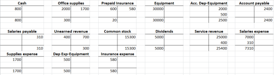 Cash 800 Office supplies 2000 1700 Prepaid Insurance 600 580 Equipment 30000 Account payable 2400 Acc. Dep-Equipment 2000 500