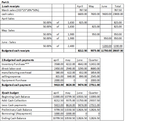 Part 3: 1cash receipts Total April May June March sales (315*25*20%*50%) 787.50 787.50 7600.009600.00 23800.00 cash sales 660