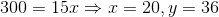 300=15x\Rightarrow x=20 , y=36