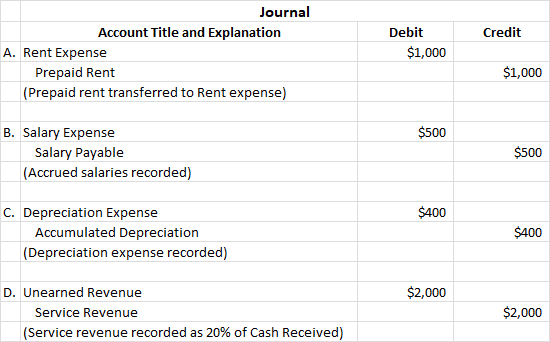 Credit Journal Account Title and Explanation A. Rent Expense Prepaid Rent (Prepaid rent transferred to Rent expense) Debit $1