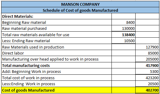 8400 130000 138400 10500 MANSON COMPANY Schedule of Cost of goods Manufactured Direct Materials: Beginning Raw material Raw m