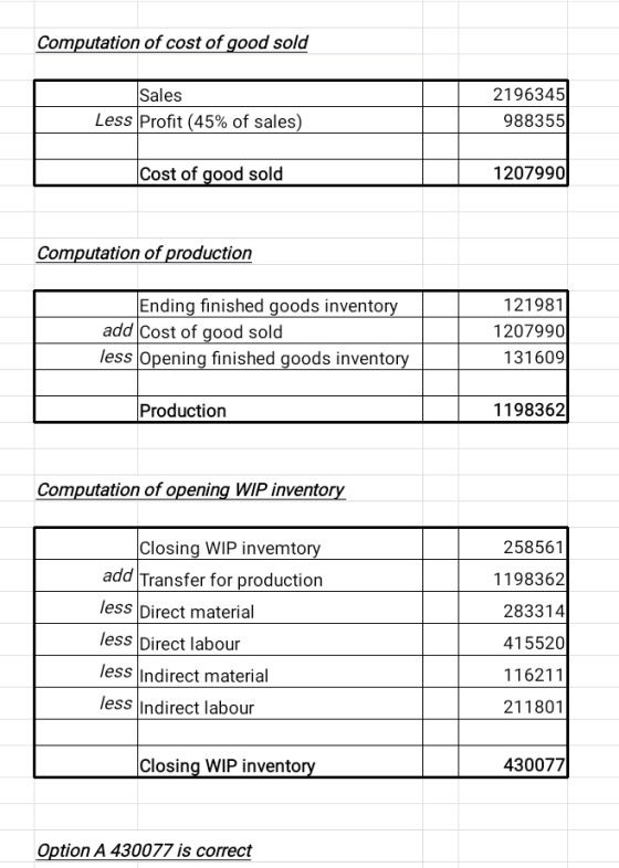 Computation of cost of good sold Sales Less Profit (45% of sales) 2196345 988355 Cost of good sold 1207990 Computation of pro