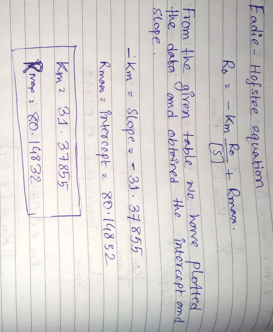 Eadie - Hofstee equation Ro 2 - Km Rot Romans. from the 1 table we home plotted the data and obtained the intercept and Slope