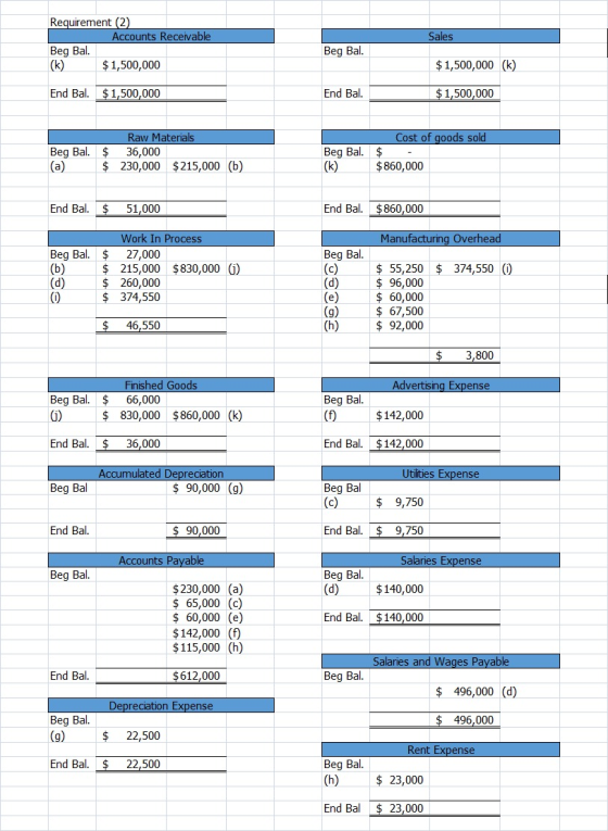 Sales Requirement (2) Accounts Receivable Beg Bal. $ 1,500,000 Beg Bal. $ 1,500,000 (k) End Bal. $1,500,000 End Bal. $1,500,0