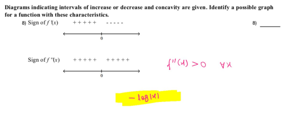 Diagrams indicating intervals of increase or decrease and concavity are given. Identify a possible graph for a function with