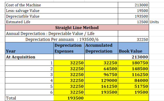 Cost of the Machine 213000 Less: salvage Value 19500 Depreciatble Value 193500 Estmated Life 12500 Units Straight Line Method