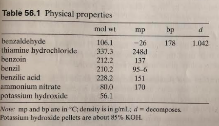 d 1.042 Table 56.1 Physical properties mol wt mp bp benzaldehyde 106.1 -26 178 thiamine hydrochloride 337.3 248d benzoin 212.