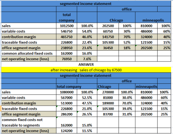 minneapolis 810000 100% 486000 60% 324000 40% 121500 15% 202500 25% segmented income statement office total company Chicago s