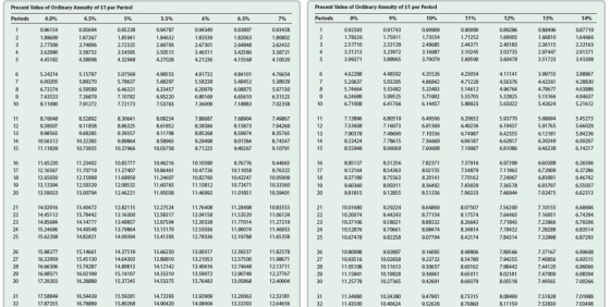 Present Value of Ordinary Annuity of $1 per Period Periods 4.0% 4.5% 5% Present Value of Ordinary Annuity of $1 per Period Pe