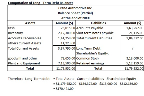 Computation of Long-Term Debt Balance: Crane Automotive Inc. Balance Sheet (Partial) At the end of 20xx Assets Amount ($) Lia