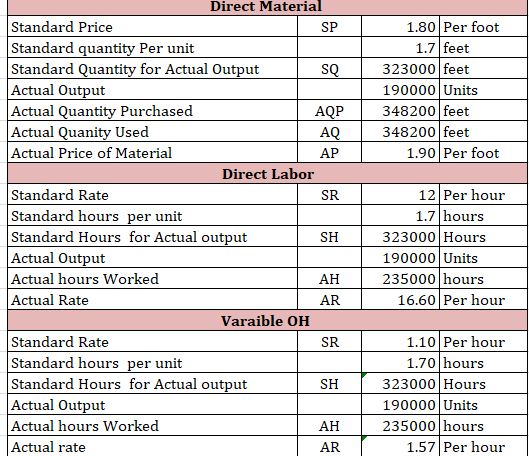 1.80 Per foot 1.7 feet 323000 feet 190000 Units 348200 feet 348200 feet 1.90 Per foot Direct Material Standard Price SP Stand