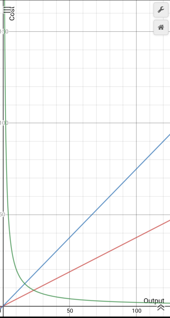 colle & 1:50 1:05 50 Output 50 100