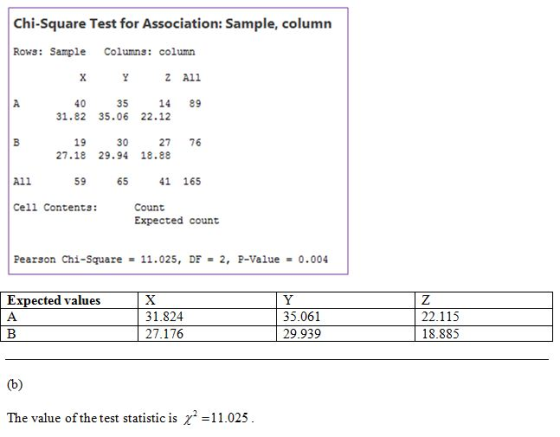 Chi-Square Test for Association: Sample, column Rows: Sample Columns: column X Y Z All A 40 35 14 89 31.82 35.06 22.12 B 30 2