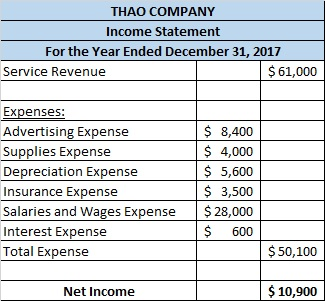 THAO COMPANY Income Statement For the Year Ended December 31, 2017 Service Revenue $ 61,000 Expenses: Advertising Expense Sup