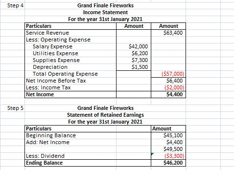 Amount $63,400 Step 4 Grand Finale Fireworks Income Statement For the year 31st January 2021 Particulars Amount Service Reven