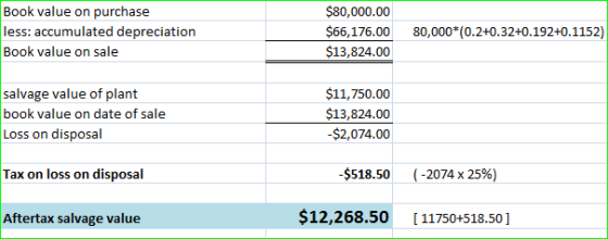 Book value on purchase less: accumulated depreciation Book value on sale $80,000.00 $66,176.00 $13,824.00 80,000*(0.2+0.32+0.