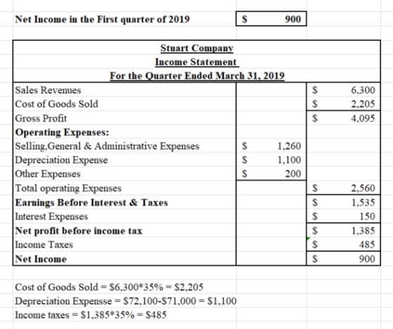 Net Income in the First quarter of 2019 900 S 6,300 2.205 4,095 $ Stuart Company Income Statement For the Quarter Ended March