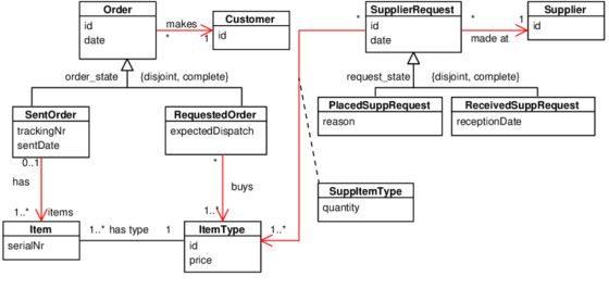 Order Supplier Request Supplier makes Customer date date made at order_state T {disjoint, complete) request_state) {disjoint,