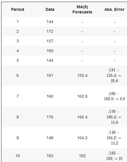 Period Data MA(5) Forecasts Abs. Error 1 144 2 172 3 157 4 160 5 144 181 6 181 155.4 155.4 25.6 7 160 162.8 160 - 162.8) = 2.