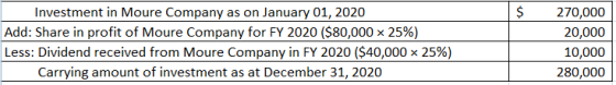 $ Investment in Moure Company as on January 01, 2020 Add: Share in profit of Moure Company for FY 2020 ($80,000 x 25%) Less: