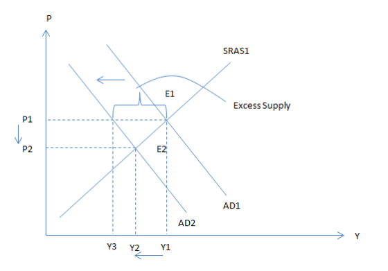 P SRAS1 Е1 Excess Supply P1 P2. E2 AD1 AD2 Y Y3 Y2 Y1