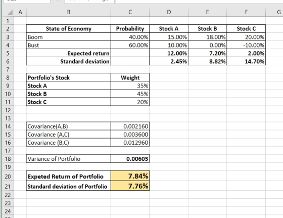State of Economy Boom Bust Probability 40.00% 60.00% Stock A 15.00% 10.00% 12.00% 2.45% Stock B 18.00% 0.00% 7.20% 8.82% Stoc