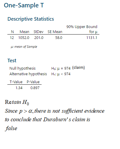 One-Sample T Descriptive Statistics N 12 Mean 1052.0 StDev SE Mean 201.0 58.0 90% Upper Bound for 1131.1 mean of Sample Test