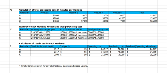 A1 Total Calculation of total processing time in minutes per machine Particulars Product 1 Product 2 А 70000 19000 B 42000 19