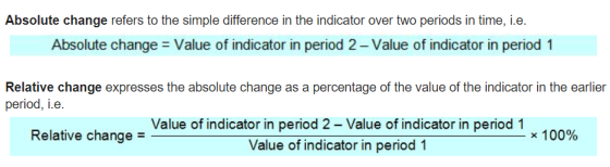 Absolute change refers to the simple difference in the indicator over two periods in time, i.e. Absolute change Value of indicator in period 2- Value of indicator in period 1 Relative change expresses the absolute change as a percentage of the value of the indicator in the earlier Value of indicator in period 2 - Value of indicator in period 1O00 Relative change = × 1 00% Value of indicator in period 1