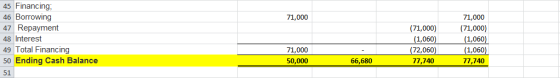 71,000 45 Financing; 46 Borrowing 47 Repayment 48 Interest 49 Total Financing 50 Ending Cash Balance 51 (71,000) (1,060) (72,