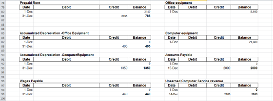 Debit Credit Prepaid Rent | Date 1-Dec 31-Dec Credit Office equipment Date Debit 1-Dec Balance 3140 785 Balance 8,100 2355 Cr