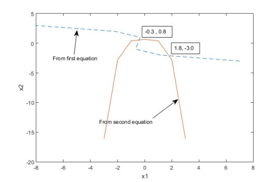 -0.3,0.8 1.8, -3.0 From first equation -5 -10F From second equation -15 -20 -8 -6 -2 4 x1