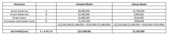 Particulars Standard Model Galaxy Model Sales Revenue Direct Materials Direct Labor Allocated Overheads Costs A B с D $6,080,