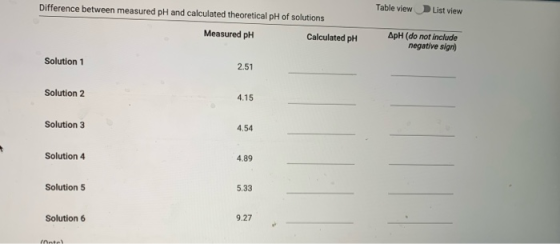 Table view List view Difference between measured pH and calculated theoretical pH of solutions Measured pH Calculated pH ApH