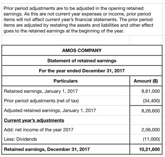 Prior period adjustments are to be adjusted in the opening retained earnings. As this are not current year expenses or income