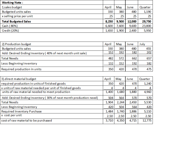Working Note 1.sales budget Budgeted units sales April May June Quarter 480 1,190 330 380 x selling price per unit 25 25 25 2