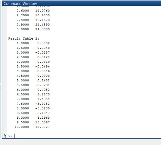 Command Window 2.6000 14.9760 2.7000 16.9830 2.8000 19.1520 2.9000 21.4890 3.0000 24.0000 Result Table 2: 1.0000 0.0032 1.500