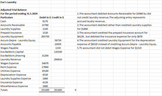 Evas Laundry 1. The accountant debited Accounts Receivable for $3960 bu did not credit laundry revenue.The adjusting entry r