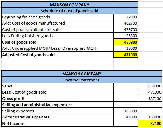 MANSON COMPANY Schedule of Cost of goods sold Beginning finished goods Add: Cost of goods manufactured Cost of goods availabl