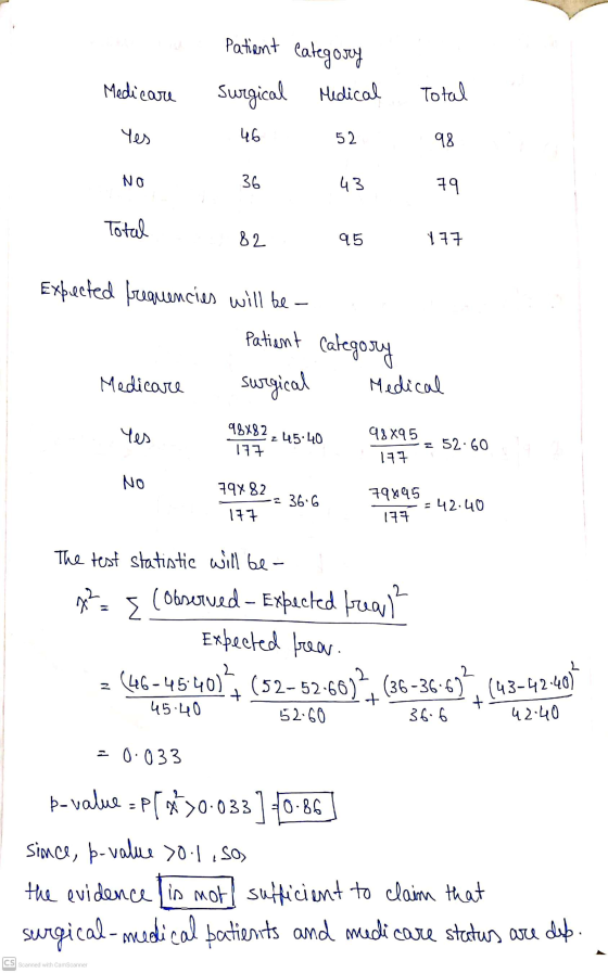 Patient Category Surgical Medical Medicare Total Yes 46 52 98 NO 36 43 79 Total 82 95 Y 77 Expected frequencies will be Patie