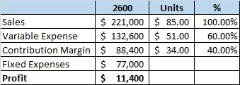 2600 Units Sales $ 221,000 $ 85.00 Variable Expense $ 132,600 $ 51.00 Contribution Margin $ 88,400 $ 34.00 Fixed Expenses $ 7
