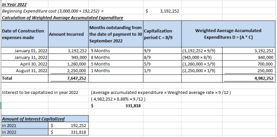 In Year 2022 Beginning Expenditure cost (3,000,000 + 192, 252) = $ 3,192,252 Calculation of weighted Average Accumulated Expe