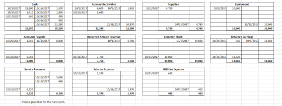 Supplies 4,760 1,370 Accounr Receivable 6,600 10/5/2017 5,680 Equipment 10,660 10/1/2017 1.410 10/1/2017 10/5/2017 10/17/2017