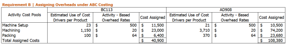 Cost Assigned Requirement B | Assigning Overheads under ABC Costing BC113 Activity Cost Pools Estimated Use of Cost Activity